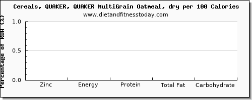 zinc and nutrition facts in oatmeal per 100 calories