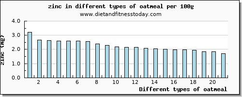 oatmeal zinc per 100g