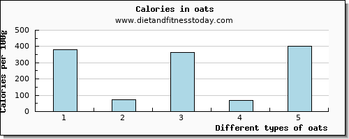 oats arginine per 100g