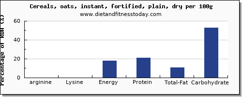 arginine and nutrition facts in oats per 100g