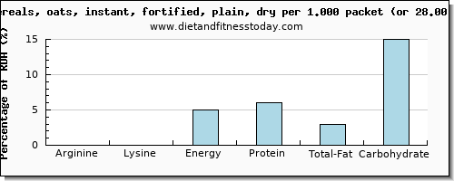 arginine and nutritional content in oats