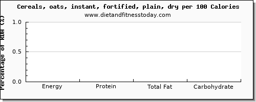 arginine and nutrition facts in oats per 100 calories