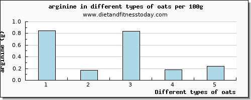 oats arginine per 100g