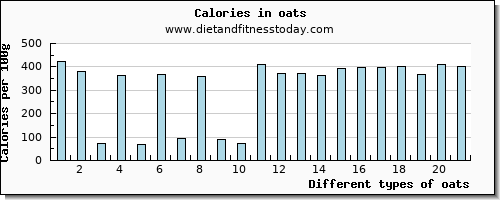 oats cholesterol per 100g