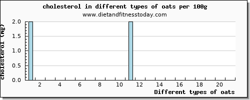oats cholesterol per 100g