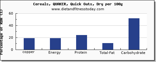 copper and nutrition facts in oats per 100g