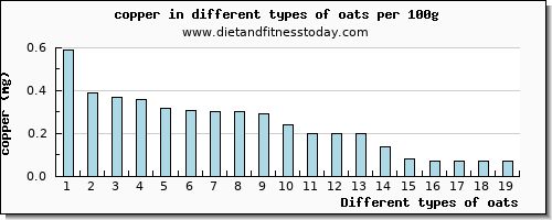 oats copper per 100g