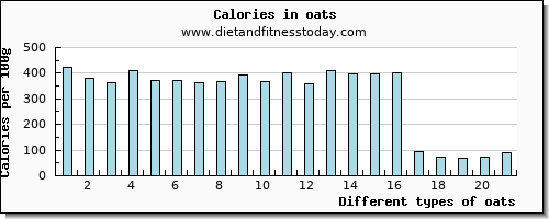 oats fiber per 100g