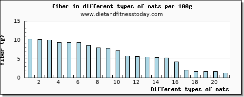 oats fiber per 100g