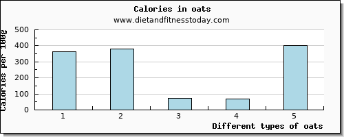 oats lysine per 100g