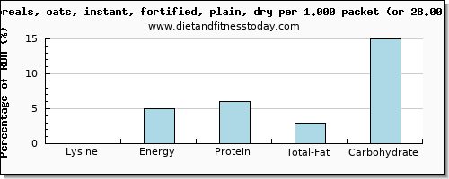 lysine and nutritional content in oats