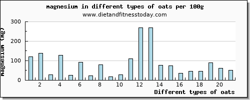 oats magnesium per 100g
