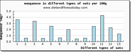 oats manganese per 100g