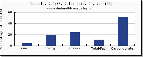 niacin and nutrition facts in oats per 100g