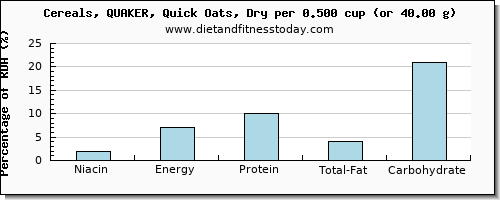 niacin and nutritional content in oats