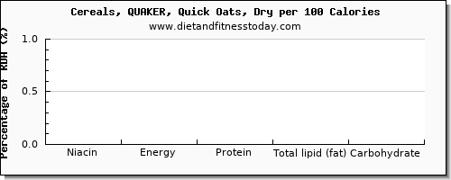 niacin and nutrition facts in oats per 100 calories