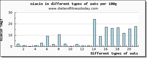 oats niacin per 100g