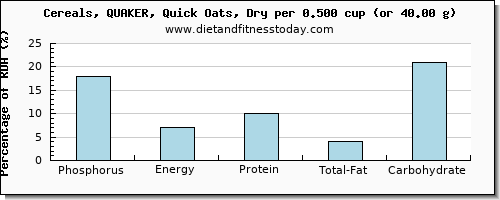 phosphorus and nutritional content in oats
