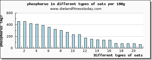oats phosphorus per 100g
