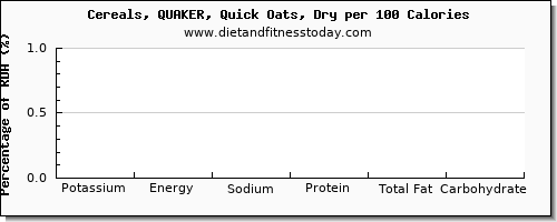potassium and nutrition facts in oats per 100 calories