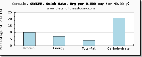 protein and nutritional content in oats