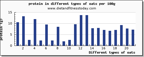 oats nutritional value per 100g