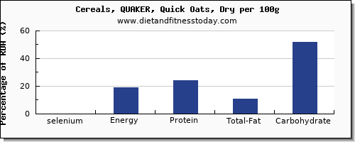 selenium and nutrition facts in oats per 100g