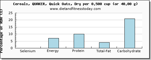 selenium and nutritional content in oats