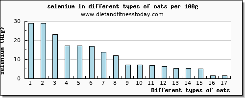 oats selenium per 100g