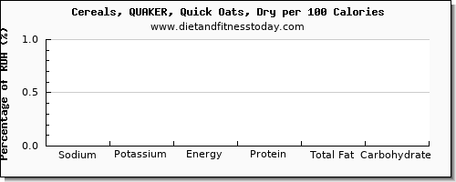 sodium and nutrition facts in oats per 100 calories