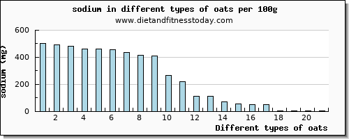 oats sodium per 100g