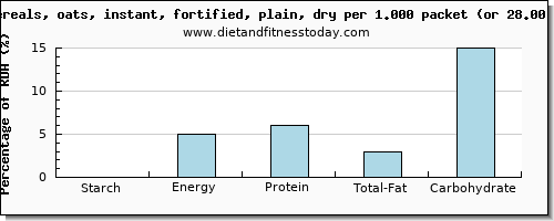 starch and nutritional content in oats