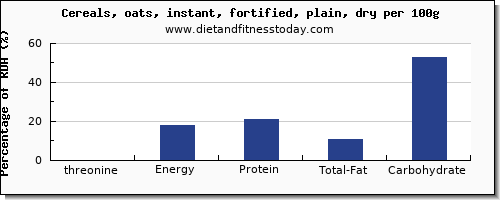 threonine and nutrition facts in oats per 100g