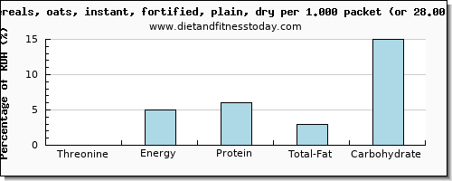 threonine and nutritional content in oats