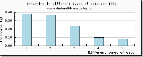 oats threonine per 100g