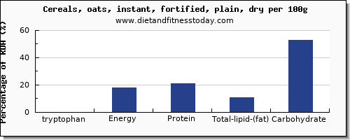 tryptophan and nutrition facts in oats per 100g