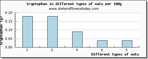 oats tryptophan per 100g