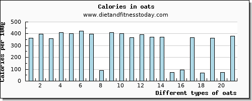oats vitamin c per 100g