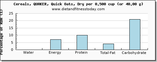 water and nutritional content in oats