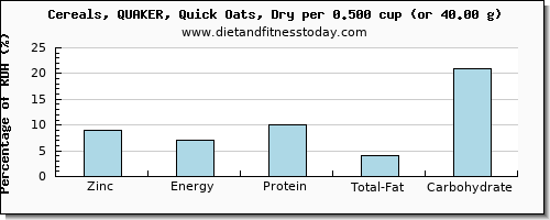 zinc and nutritional content in oats