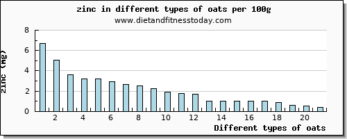 oats zinc per 100g