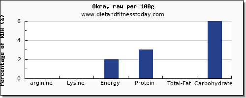arginine and nutrition facts in okra per 100g