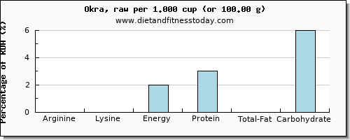 arginine and nutritional content in okra