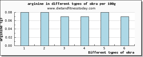 okra arginine per 100g