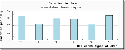 okra caffeine per 100g