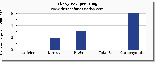 caffeine and nutrition facts in okra per 100g