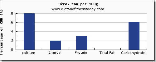 calcium and nutrition facts in okra per 100g