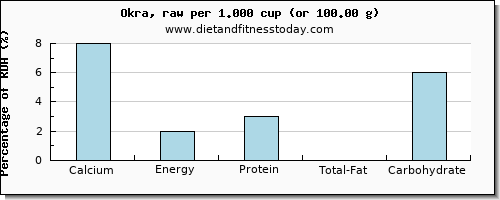 calcium and nutritional content in okra