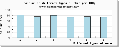 okra calcium per 100g