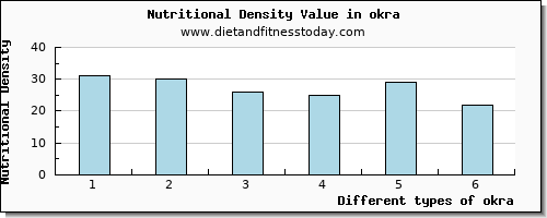 okra cholesterol per 100g